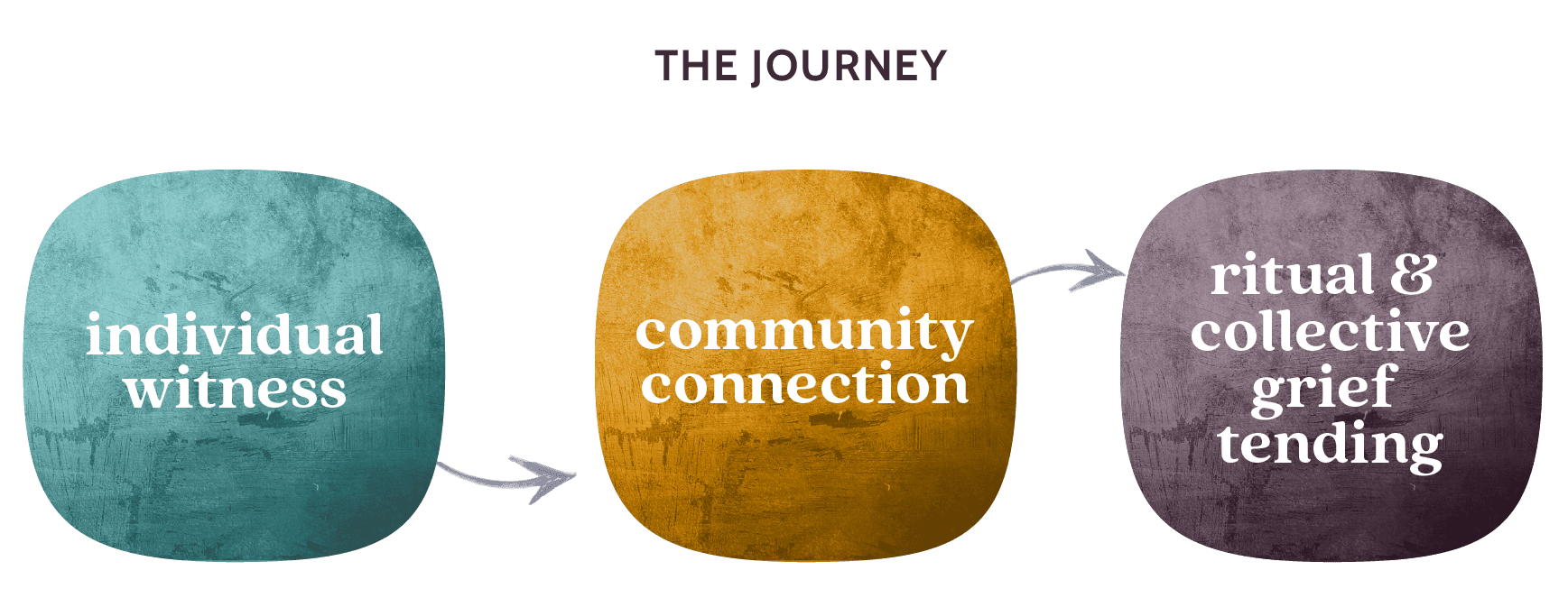 Graphic which reads: The Journey: individualwitness to communityconnection to ritual & collectivegrief tending